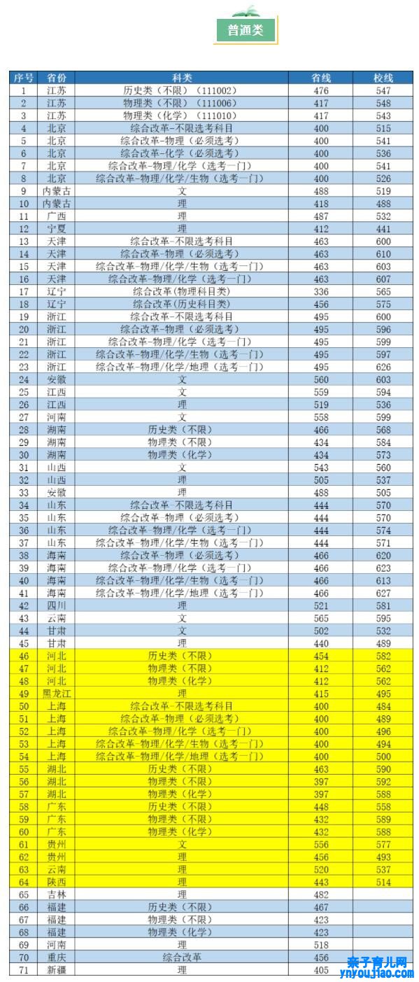 南京家产大学登科分数线2022是几多分（含2021-2022积年）