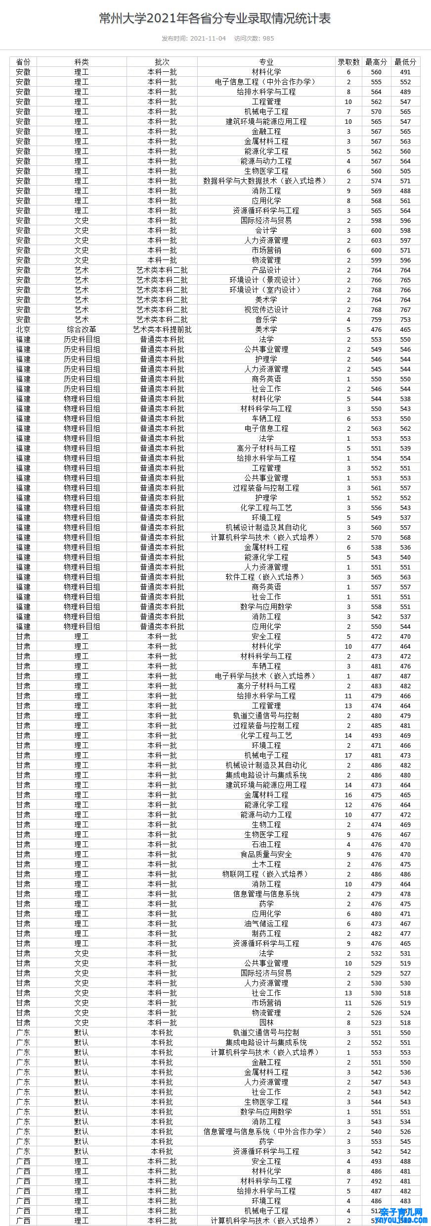 常州大学登科分数线2022是几多分（含2021-2022积年分数线）