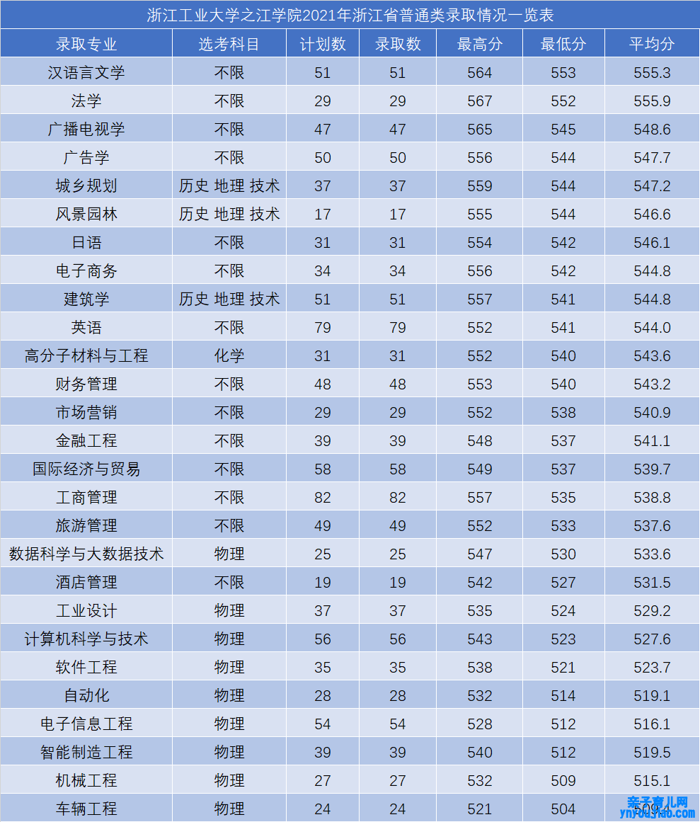 浙江家产大学之江学院登科分数线2022是几多分（含2021-2022积年）