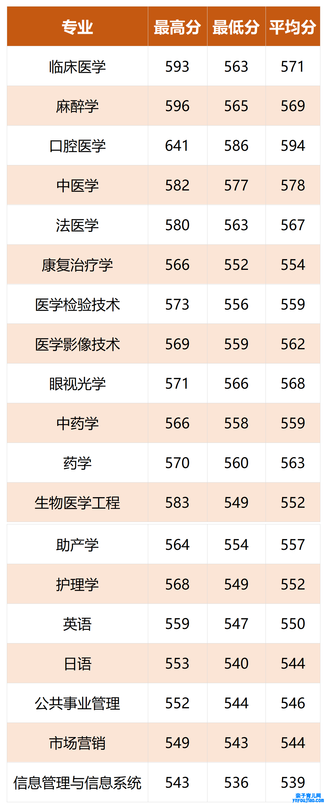 温州医科大学仁济学院登科分数线2022是几多分（含2021-2022积年）