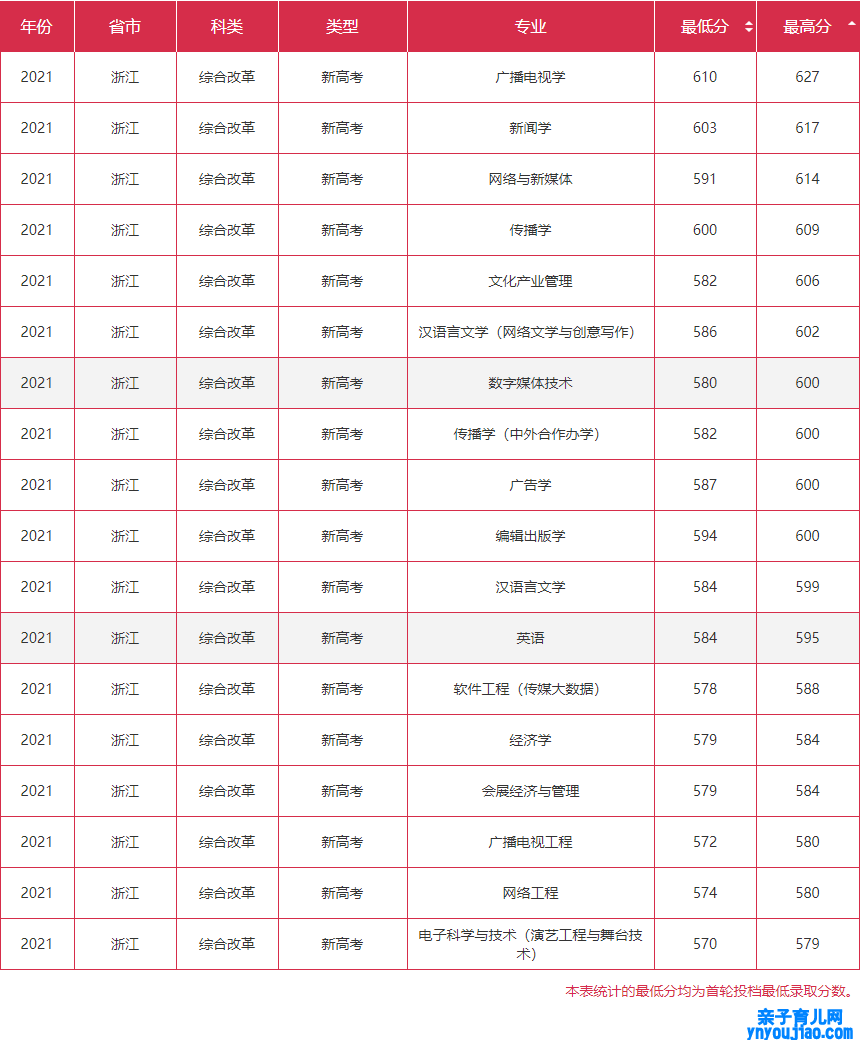 浙江传媒学院登科分数线2022是几多分（含2021-2022积年）