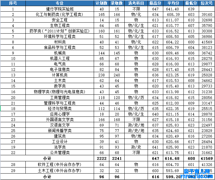 浙江家产大学登科分数线2022是几多分（含2021-2022积年）