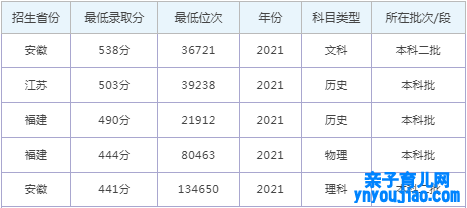 安徽师范大学皖江学院登科分数线2022是几多分（含2020-2022积年）
