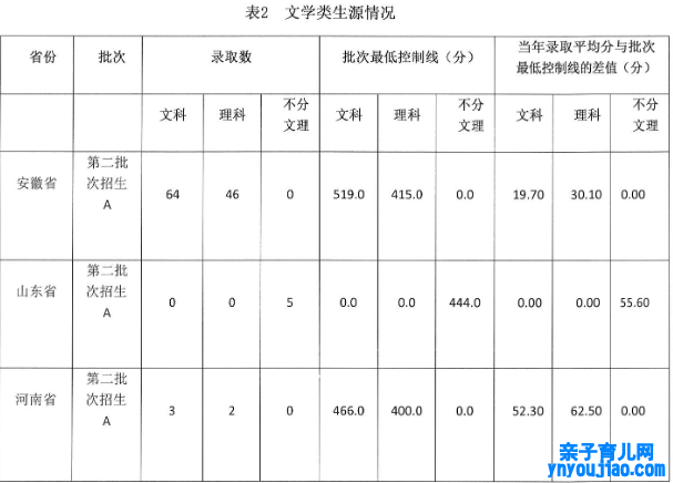 安徽艺术学院登科分数线2022是几多分（含2021-2022积年）