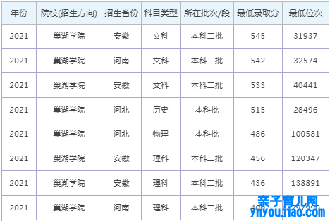 巢湖学院登科分数线2022是几多分（含2021-2022积年分数线）