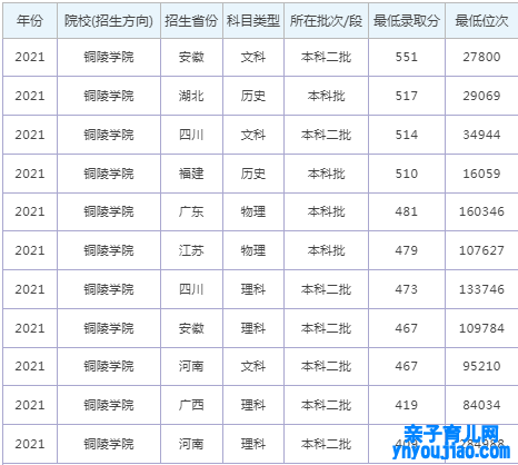 铜陵学院登科分数线2022是几多分（含2021-2022积年分数线）