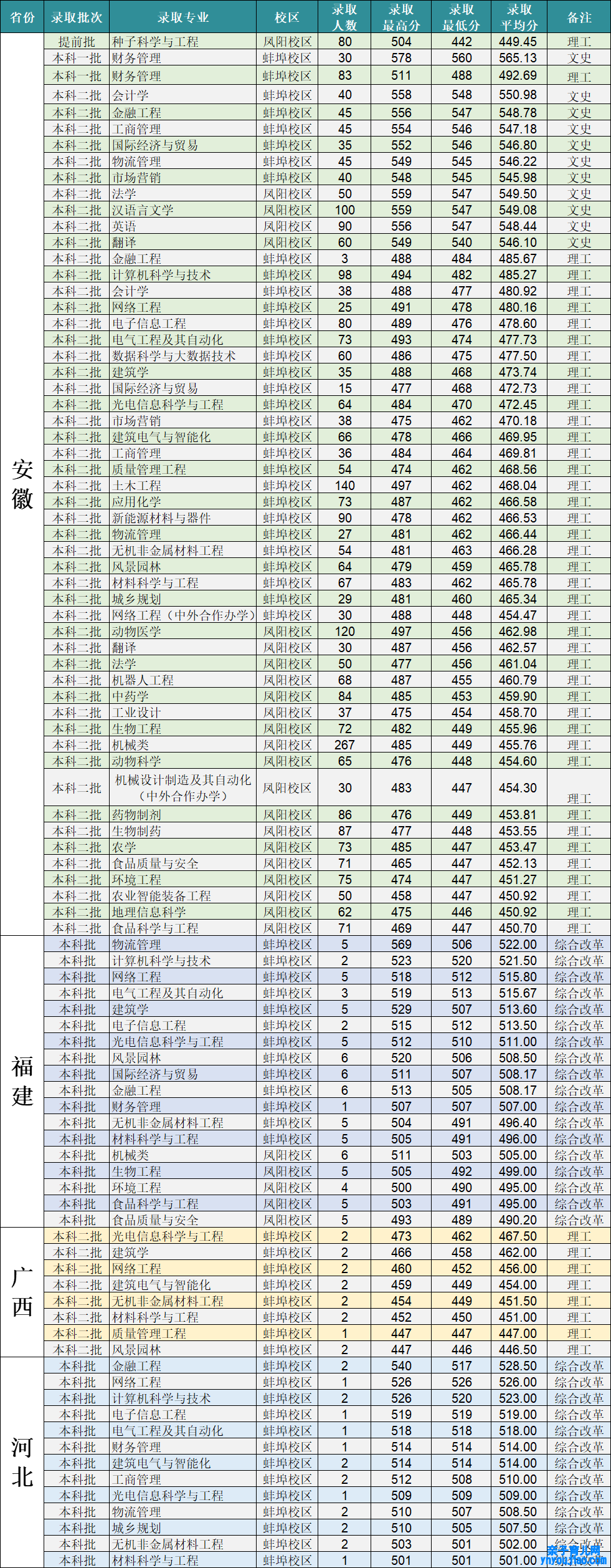 安徽科技学院登科分数线2022是几多分（含2021-2022积年）