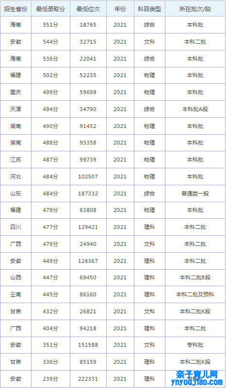 蚌埠学院登科分数线2022是几多分（含2021-2022积年分数线）