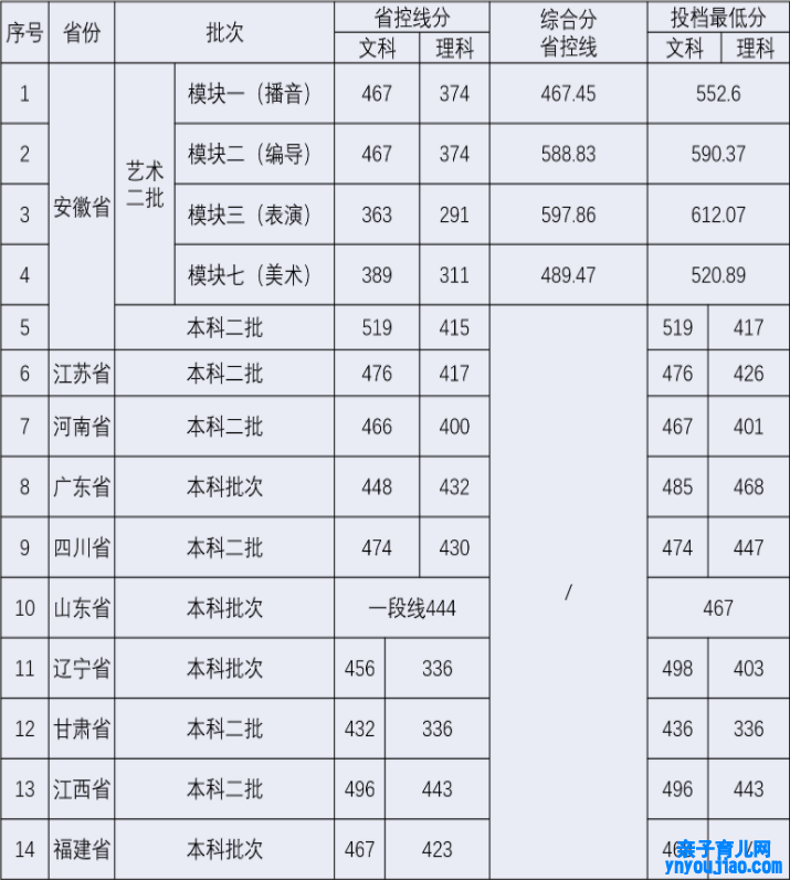 安徽新华学院登科分数线2022是几多分（含2021-2022积年）