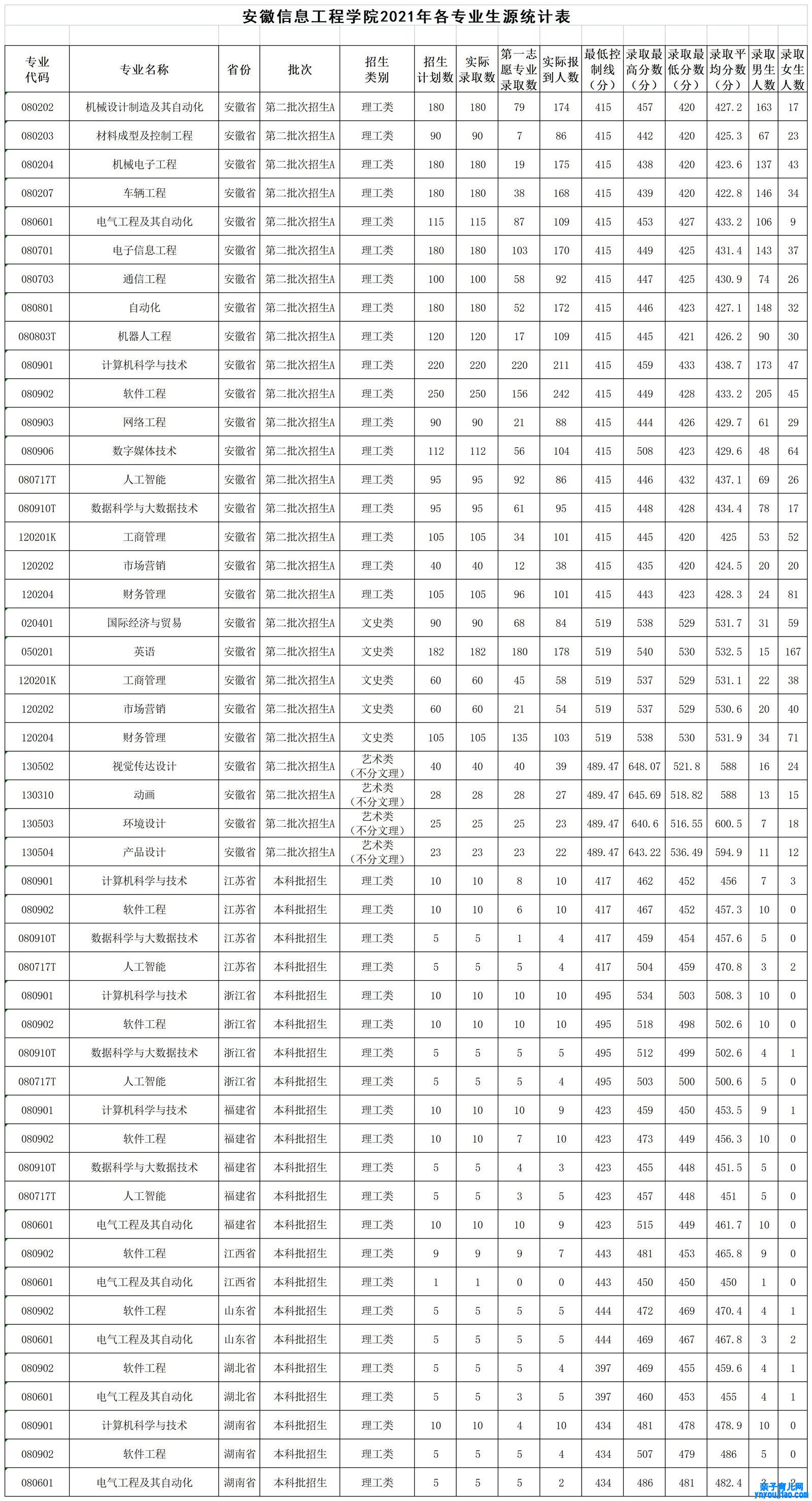 安徽信息工程学院登科分数线2022是几多分（含2021-2022积年）