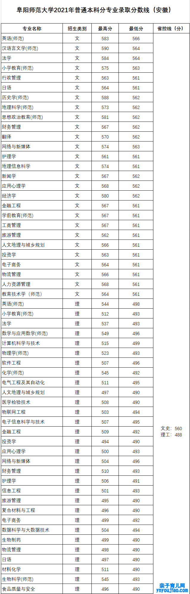 阜阳师范大学登科分数线2022是几多分（含2021-2022积年）