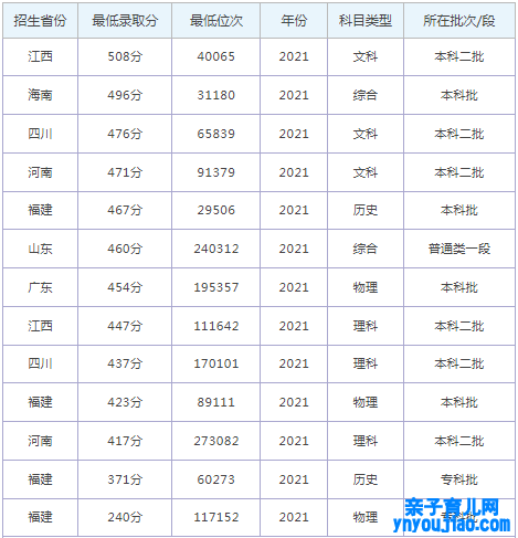 泉州职业技能大学登科分数线2022是几多分（含2021-2022积年）