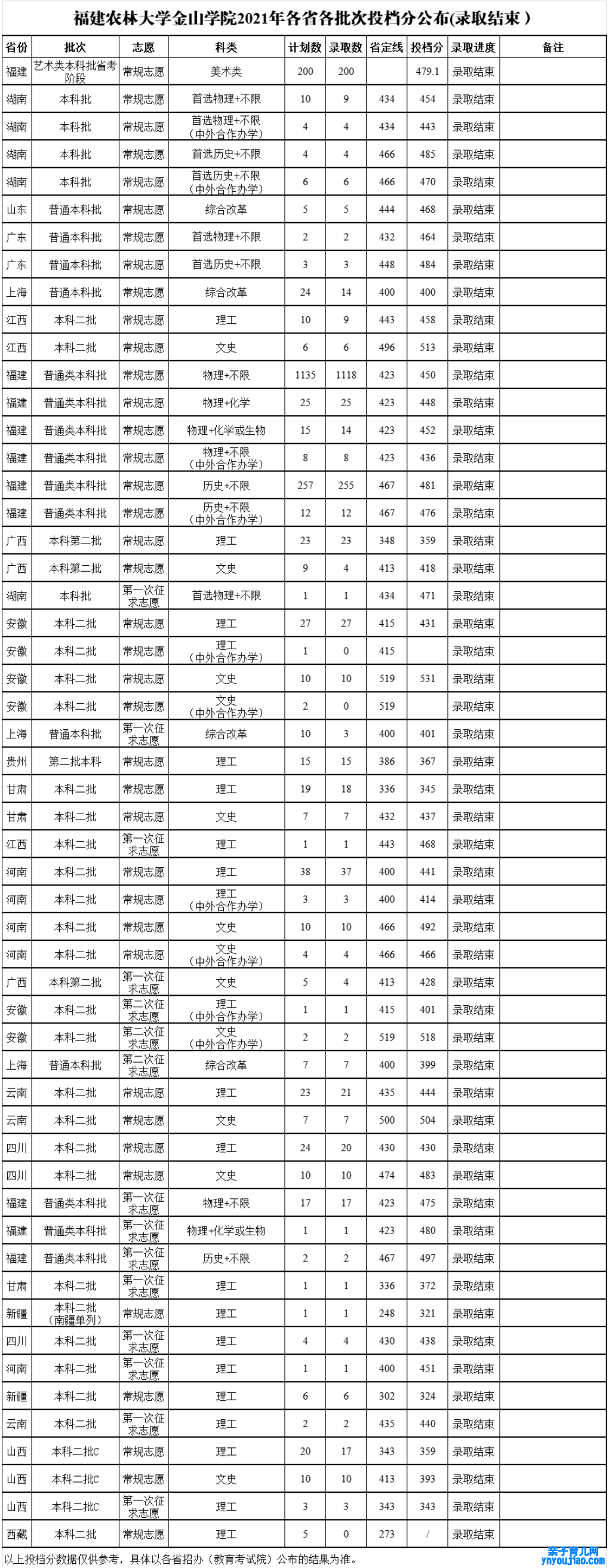 福建农林大学金山学院登科分数线2022是几多分（含2021-2022积年）
