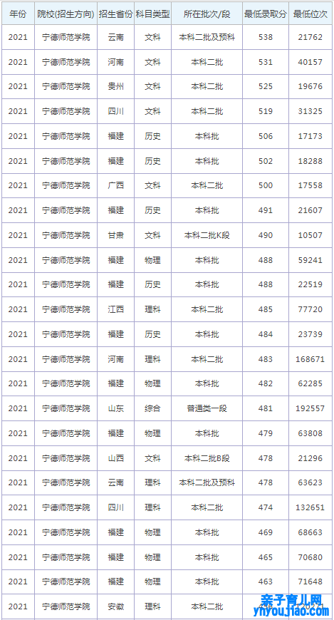 宁德师范学院登科分数线2022是几多分（含2021-2022积年）