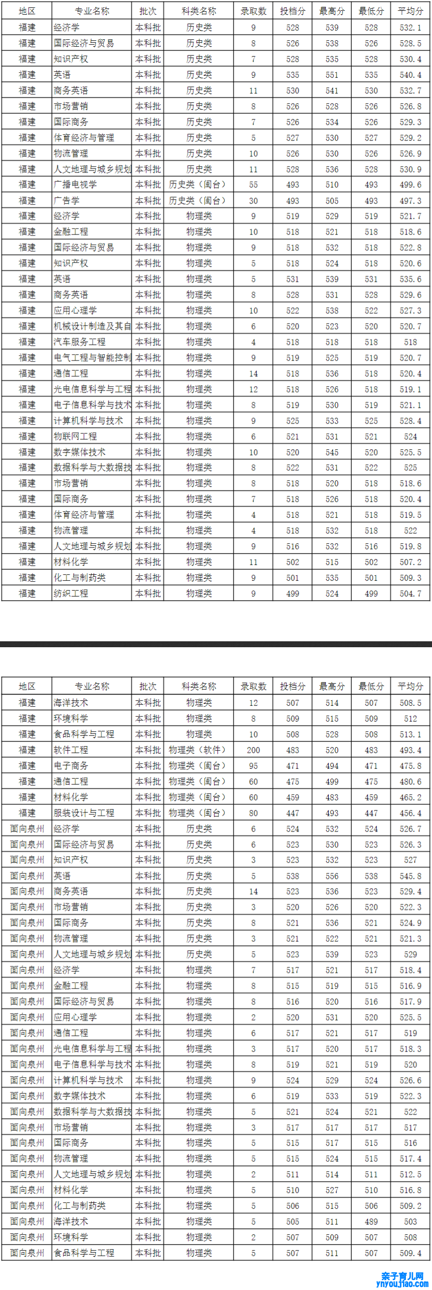 泉州师范学院登科分数线2022是几多分（含2021-2022积年）