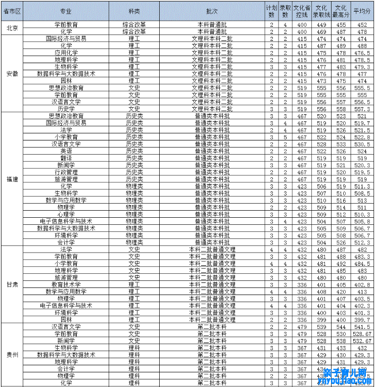 上饶师范学院登科分数线2022是几多分（含2021-2022积年）
