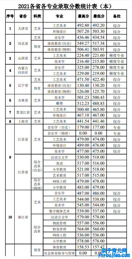 景德镇学院登科分数线2022是几多分（含2021-2022积年）