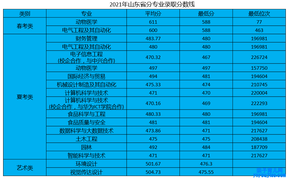 青岛农业大学海都学院登科分数线2022是几多分（含2021-2022积年）