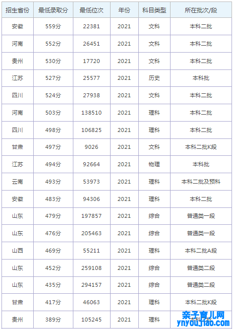 齐鲁师范学院登科分数线2022是几多分（含2021-2022积年）