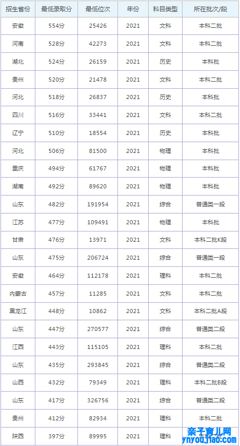 山东青年政治学院登科分数线2022是几多分（含2021-2022积年）