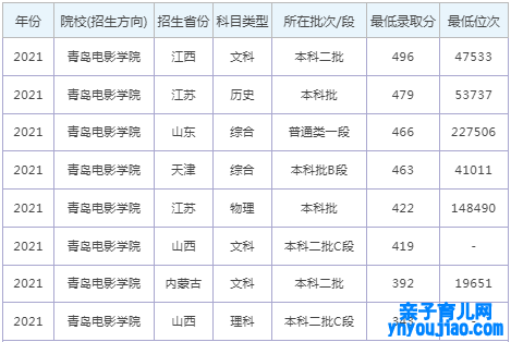 青岛影戏学院登科分数线2022是几多分（含2021-2022积年）