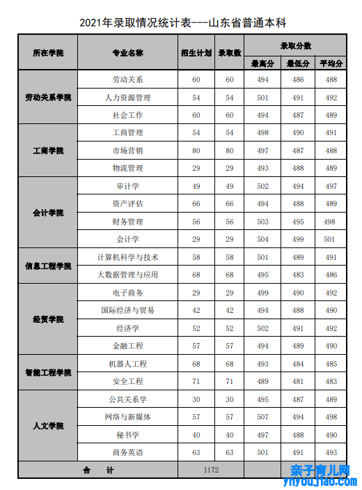 山东打点学院登科分数线2022是几多分（含2021-2022积年）