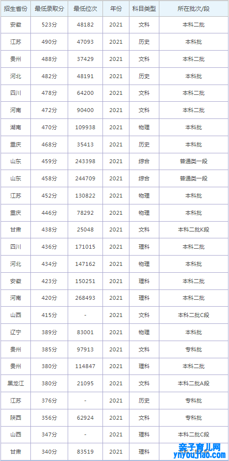 山东工程职业技能大学登科分数线2022是几多分（含2021-2022积年）