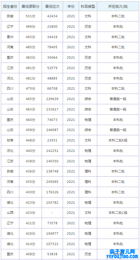 潍坊科技学院登科分数线2022是几多分（含2021-2022积年）