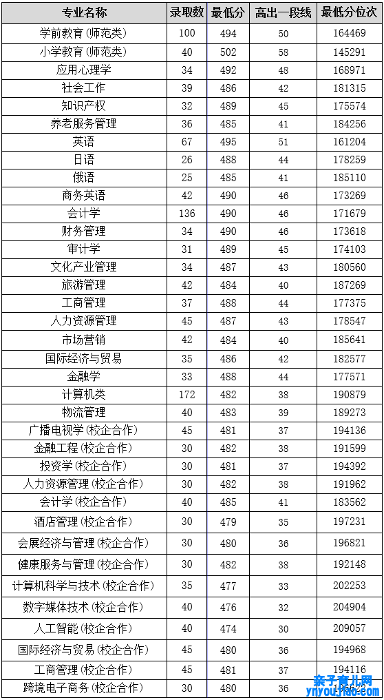 山东女子学院登科分数线2022是几多分（含2021-2022积年）