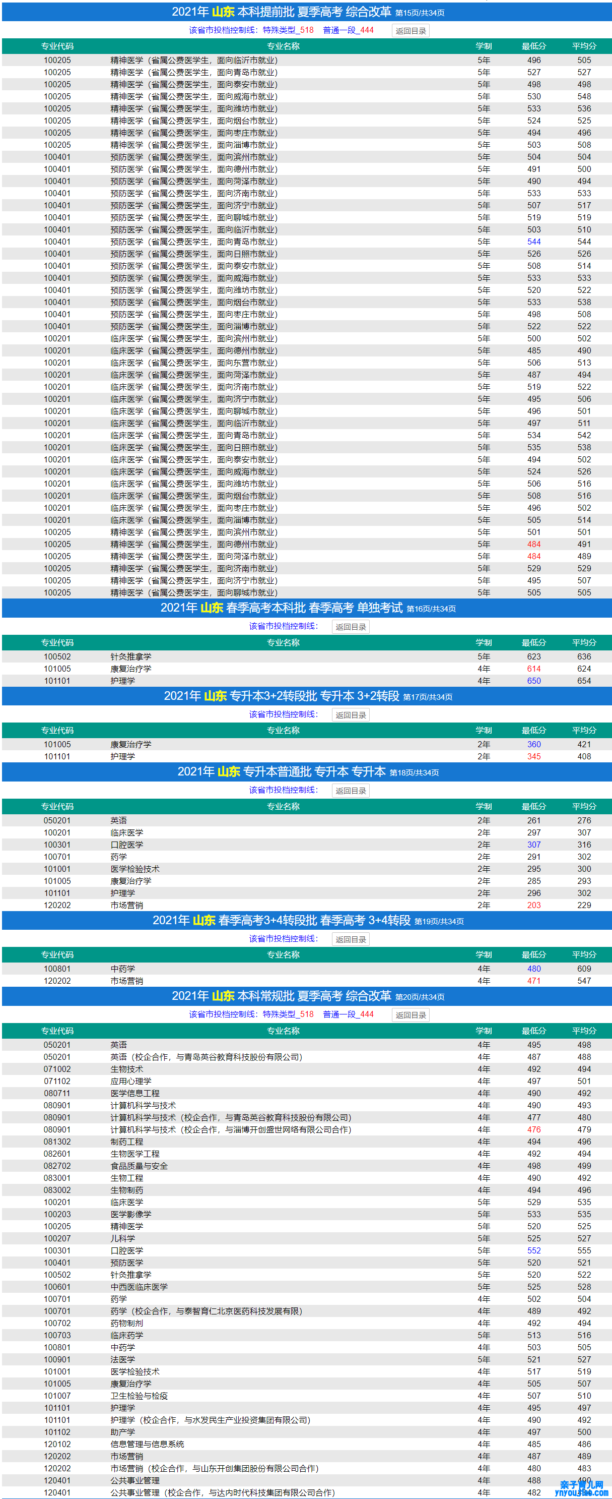 济宁医学院登科分数线2022是几多分（含2021-2022积年）