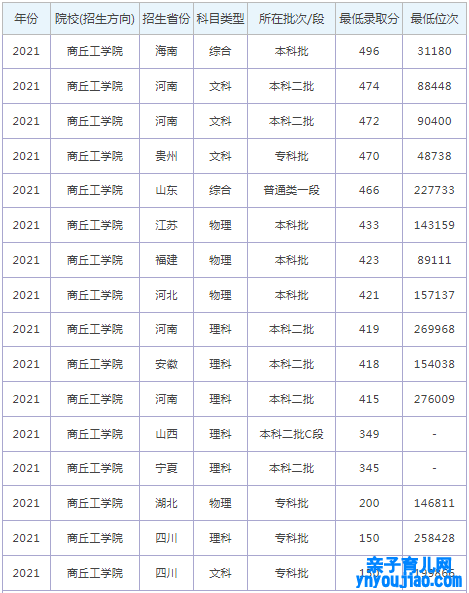 商丘工学院登科分数线2022是几多分（含2021-2022积年）