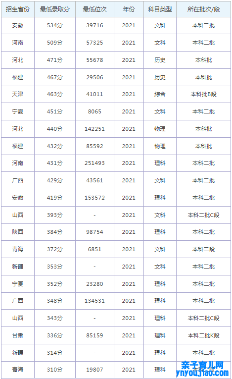 河南开封科技传媒学院登科分数线2022是几多分（含2021-2022积年）