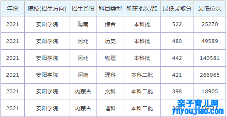 安阳学院登科分数线2022是几多分（含2020-2022积年分数线）