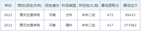 黄河交通学院登科分数线2022是几多分（含2020-2022积年）