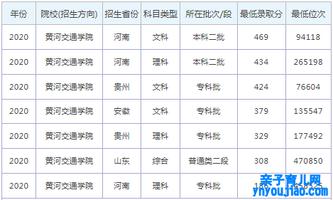 黄河交通学院登科分数线2022是几多分（含2020-2022积年）