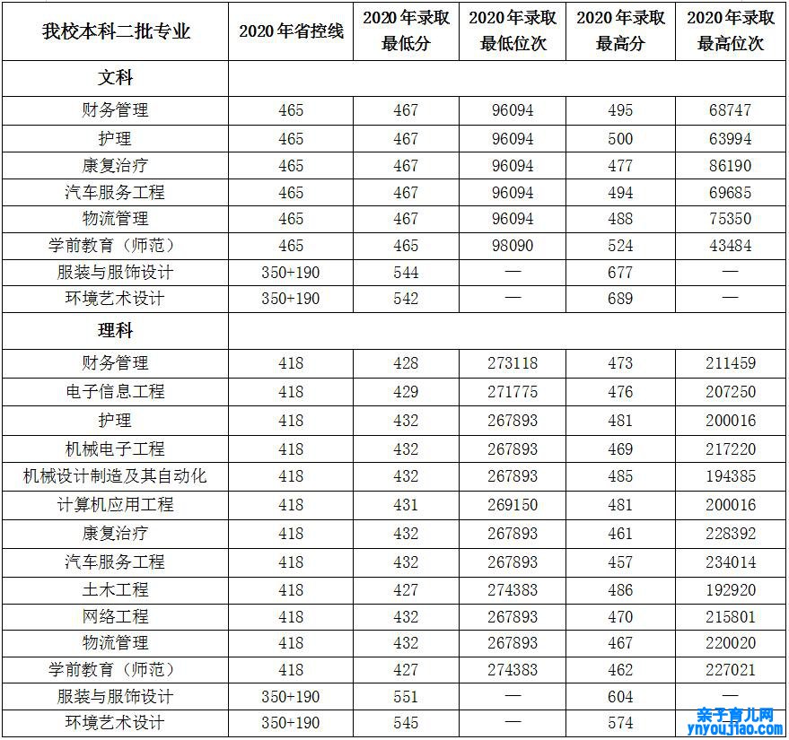 河南科技职业大学登科分数线2022是几多分（含2020-2022积年）