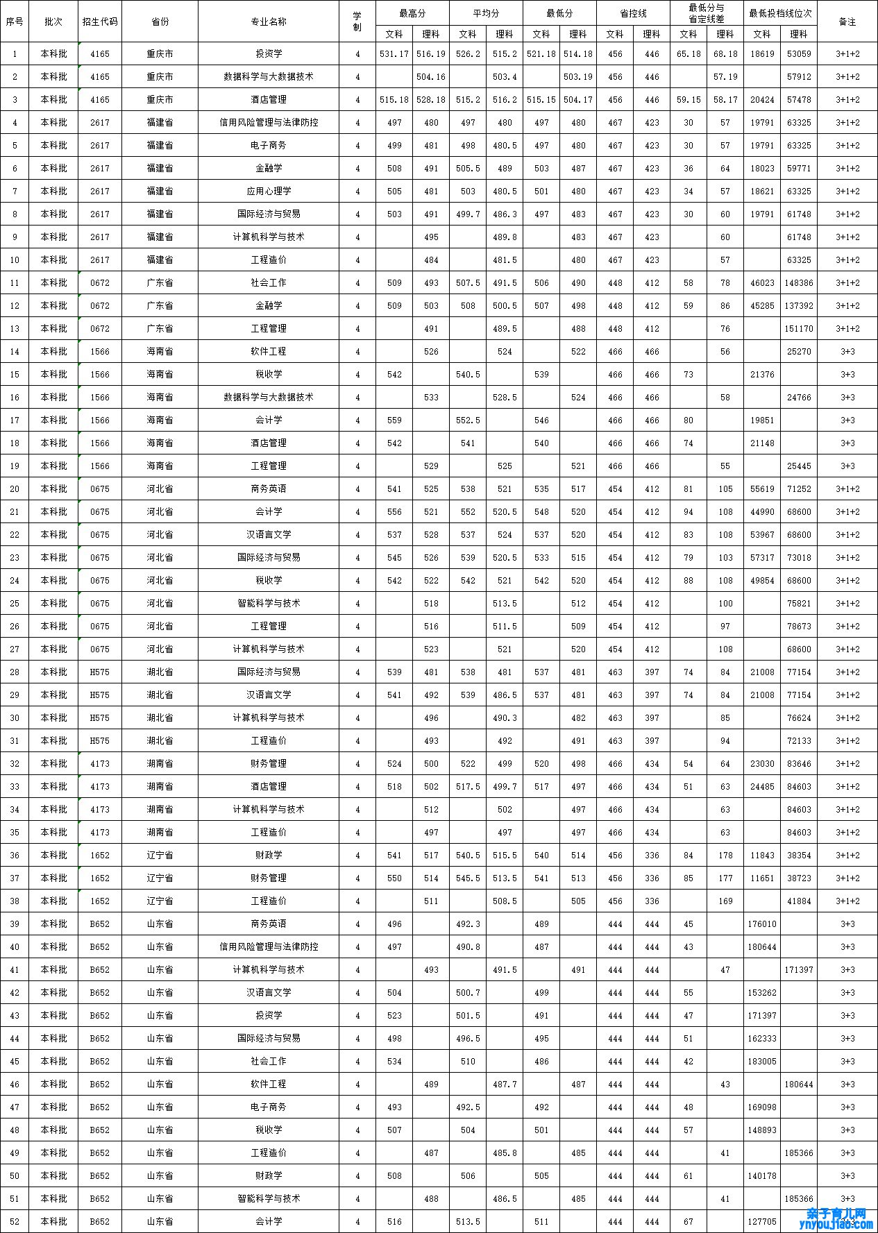 河南财务金融学院登科分数线2022是几多分（含2021-2022积年）