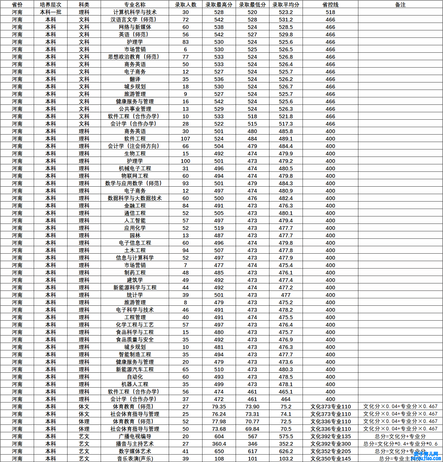 黄淮学院登科分数线2022是几多分（含2021-2022积年分数线）
