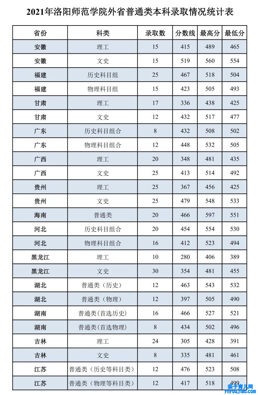 洛阳师范学院登科分数线2022是几多分（含2021-2022积年）