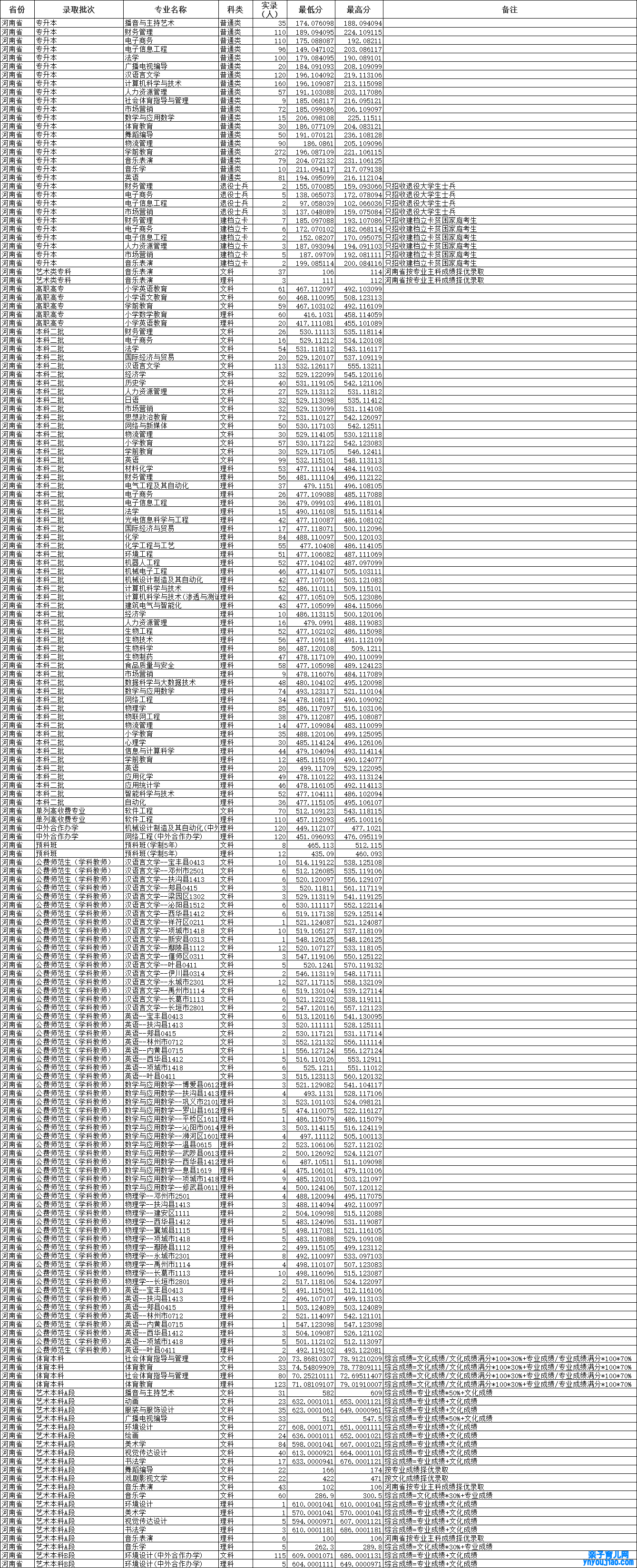 周口师范学院登科分数线2022是几多分（含2021-2022积年）