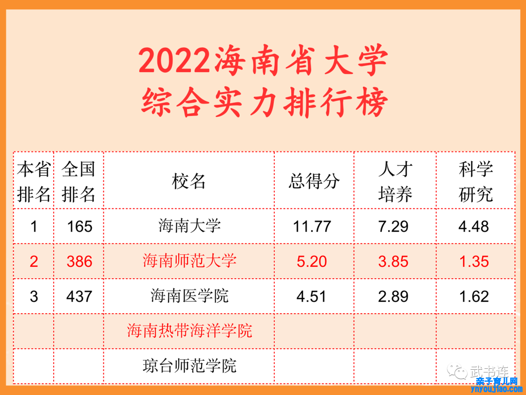2022海南省大学综合实力排行榜（武书连最新版）