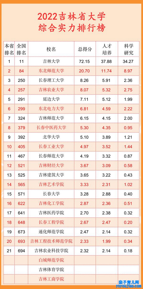 2022吉林省大学综合实力排行榜（武书连最新版）