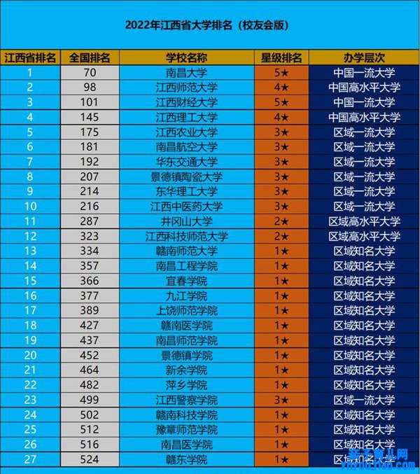 2022年江西省大学排名一览表,最新大学排行榜