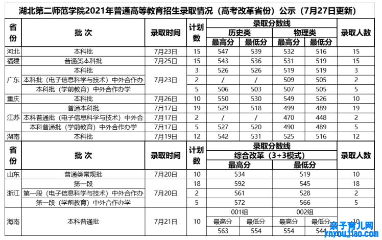 湖北第二师范学院登科分数线2022是几多分（含2021-2022积年）