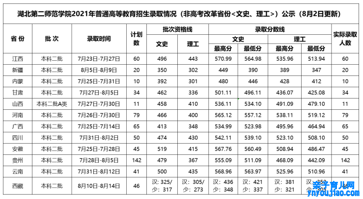 湖北第二师范学院登科分数线2022是几多分（含2021-2022积年）