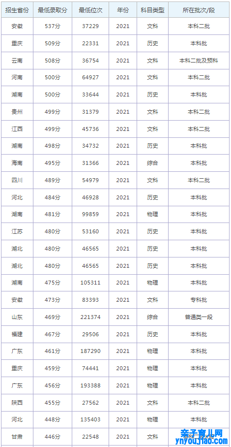 汉口学院登科分数线2022是几多分（含2021-2022积年分数线）