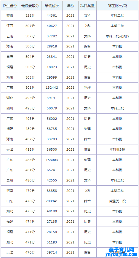 湖北恩施学院登科分数线2022是几多分（含2021-2022积年）