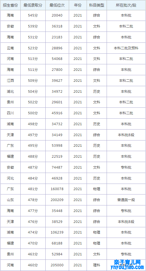 湖北师范大学文理学院登科分数线2022是几多分（含2021-2022积年）