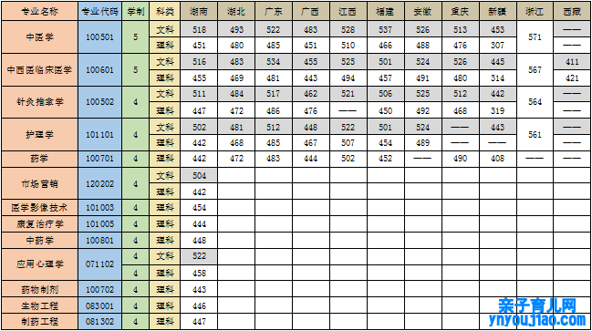 湖南中医药大学湘杏学院登科分数线2022是几多分（含2020-2022积年）