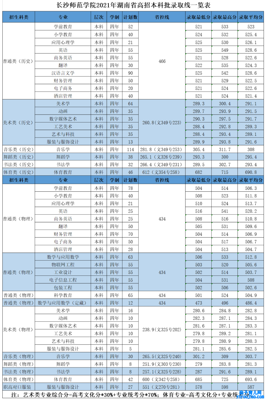 长沙师范学院登科分数线2022是几多分（含2021-2022积年）